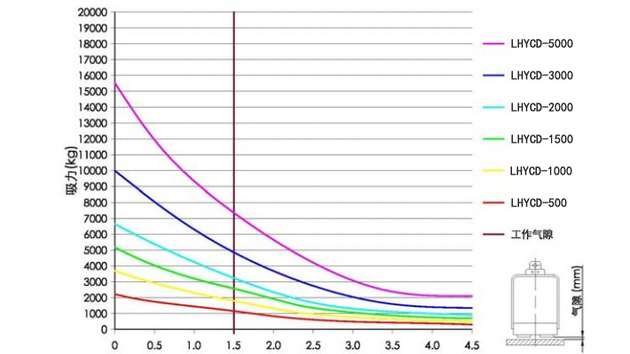 充電式電永磁起重器吸力曲線圖